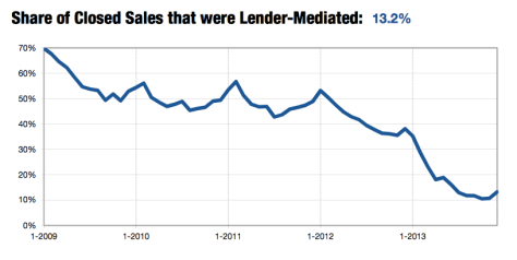 At one point, lender mediated homes were over 70% of the market!